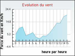 Evolution du vent de la ville Saint-Hilaire-d'Ozilhan